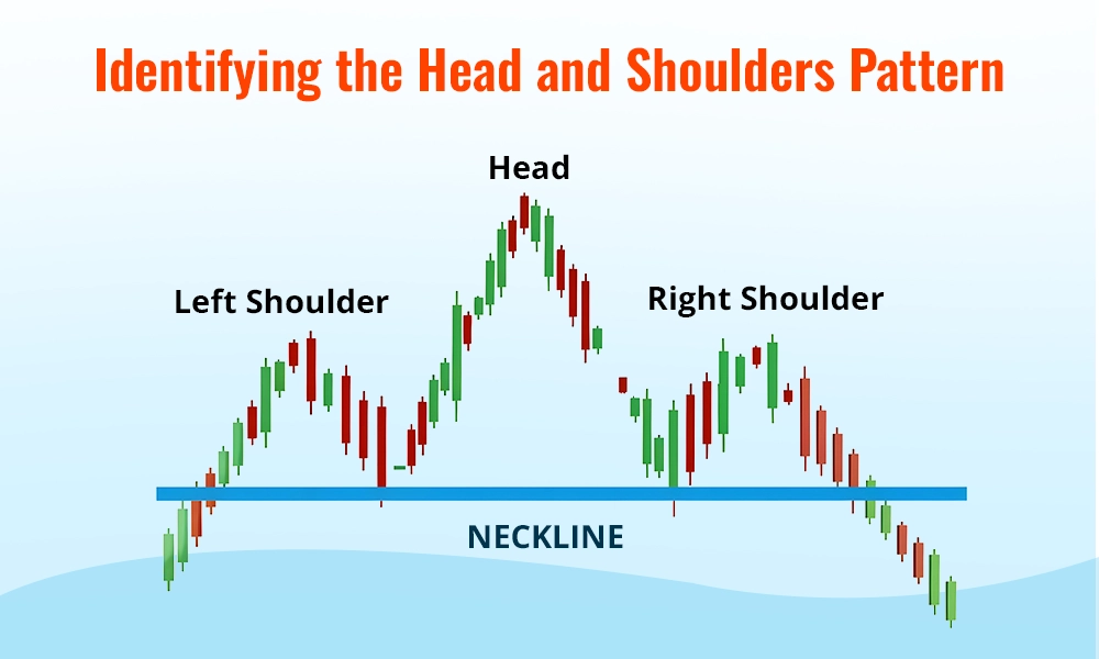 Identifying the Head and Shoulder Pattern